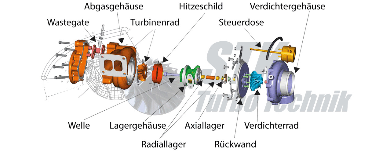 https://www.turbochargers.nl/assets/img/aufbau-eines-turboladers.jpg